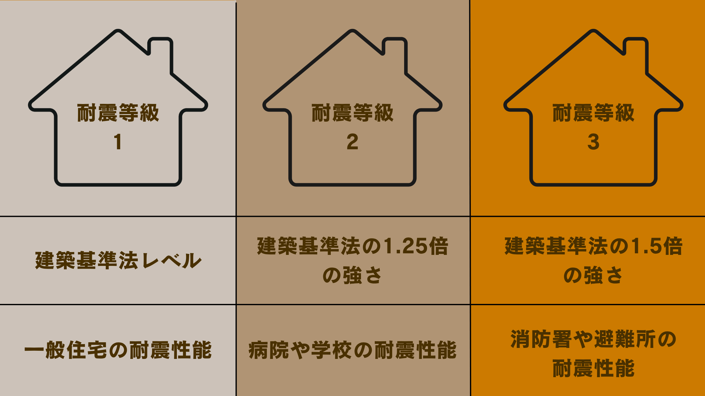耐震等級1〜3の基準