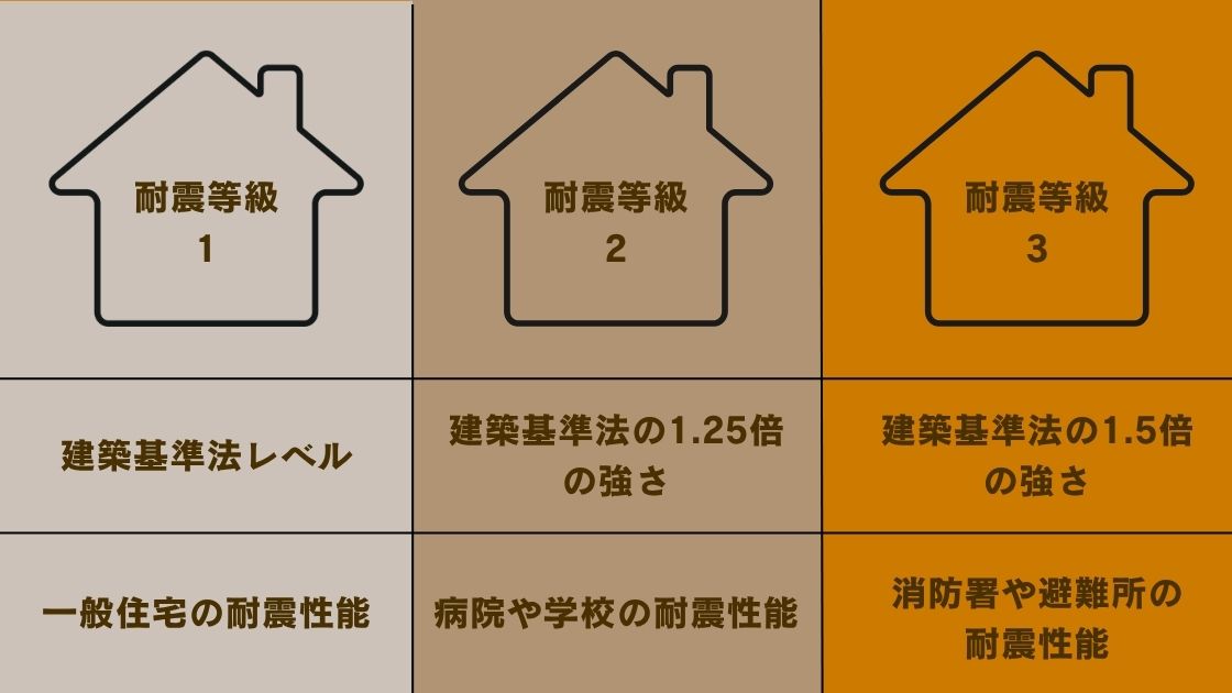 耐震等級1〜3の基準