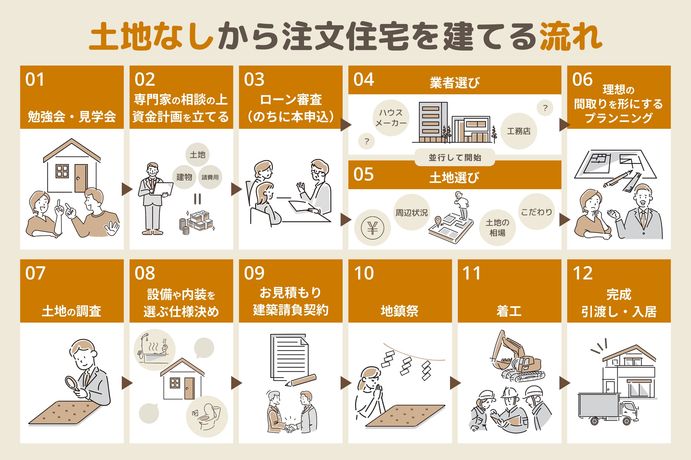 はじめて家を建てるためのステップ