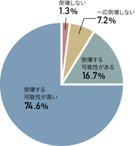 日本の住宅　耐震性能　現状　割合