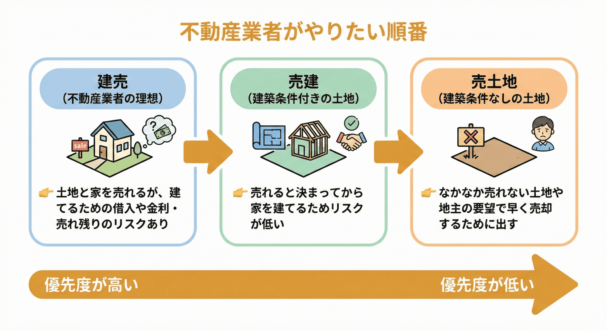 不動産業者のやりたい順番