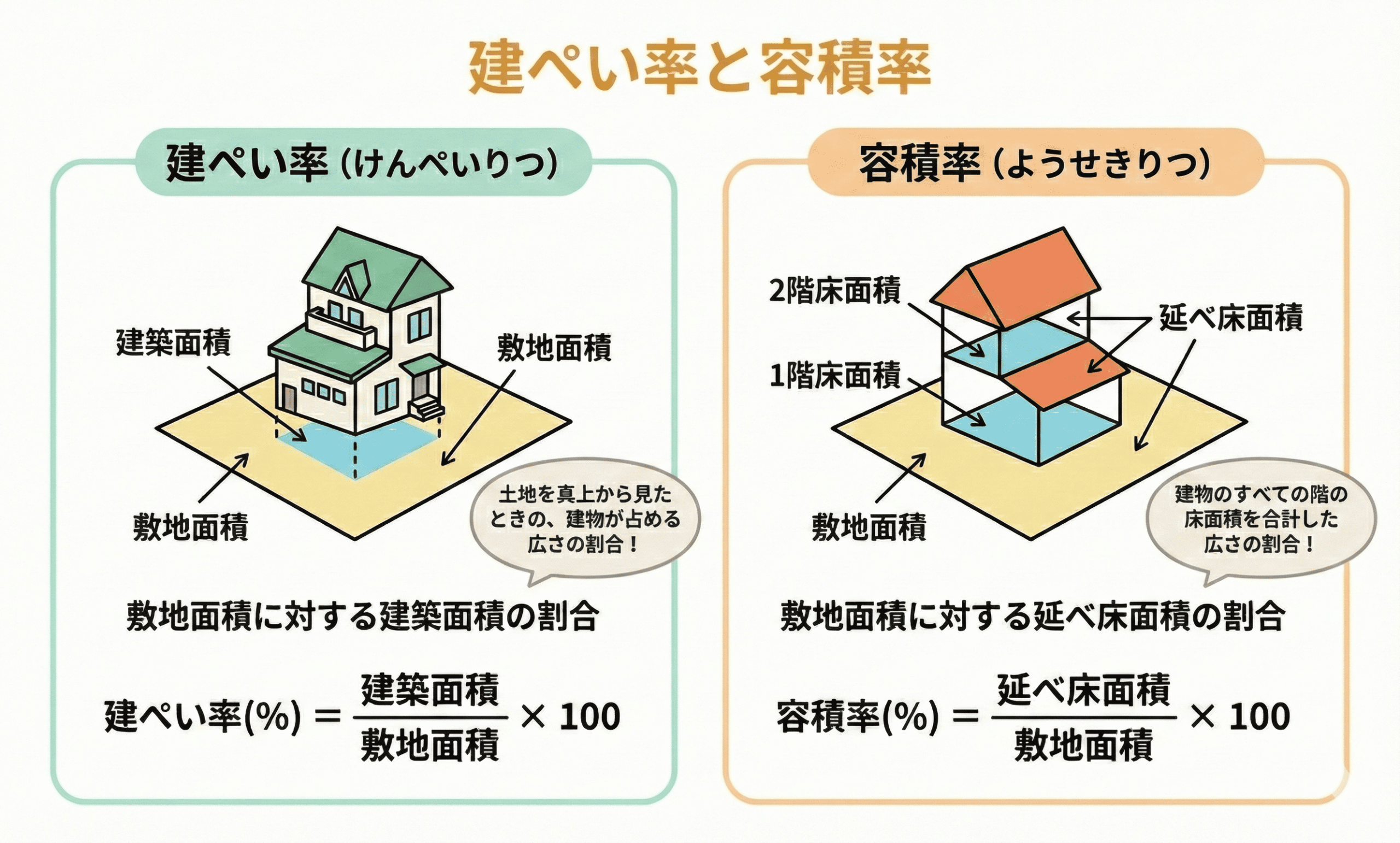 建ぺい率・容積率