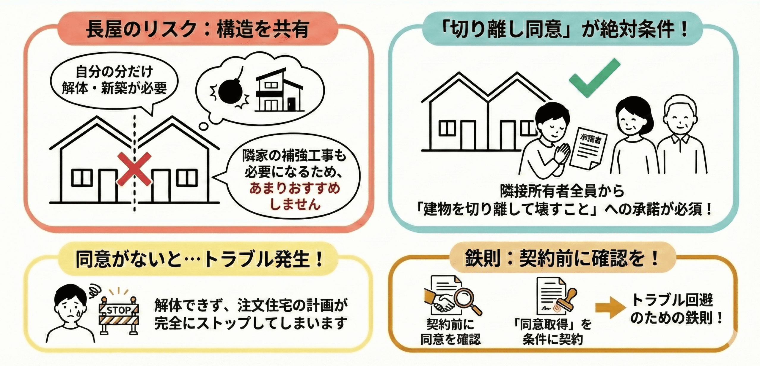 長屋は切り離し同意をとっておく