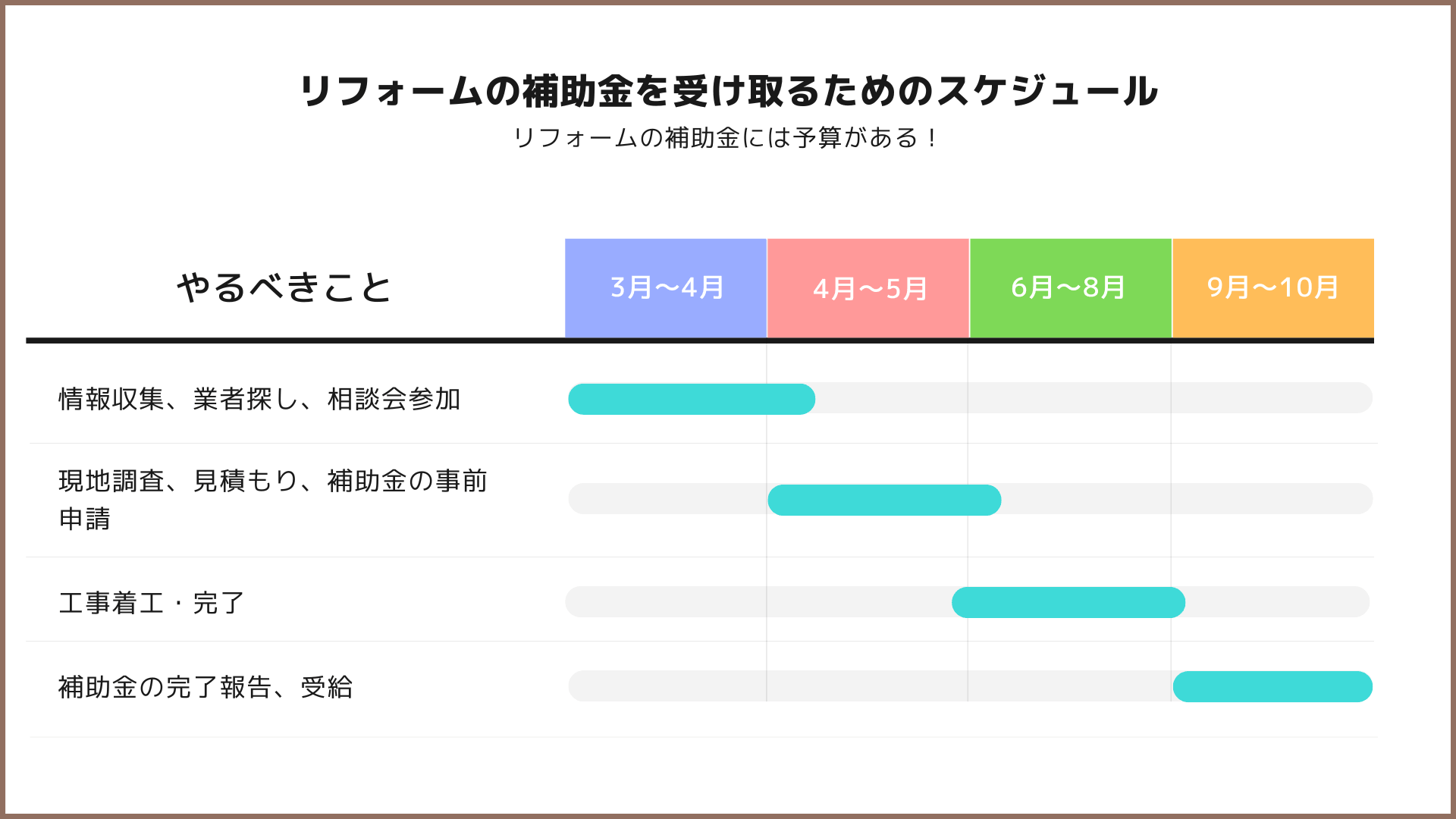 リフォームの補助金には予算がある！受け取るためのスケジュール