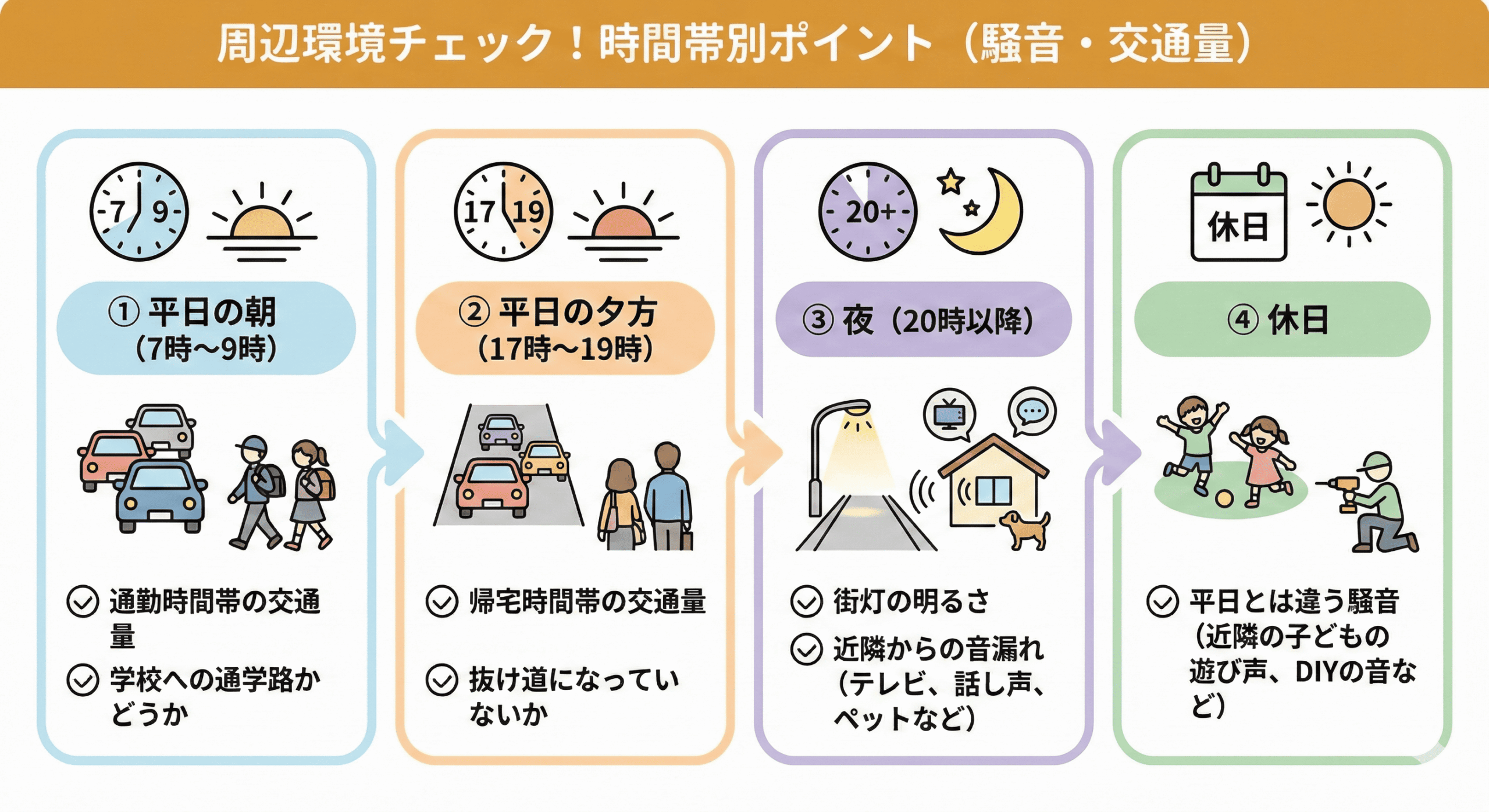 周辺環境（騒音と交通量）