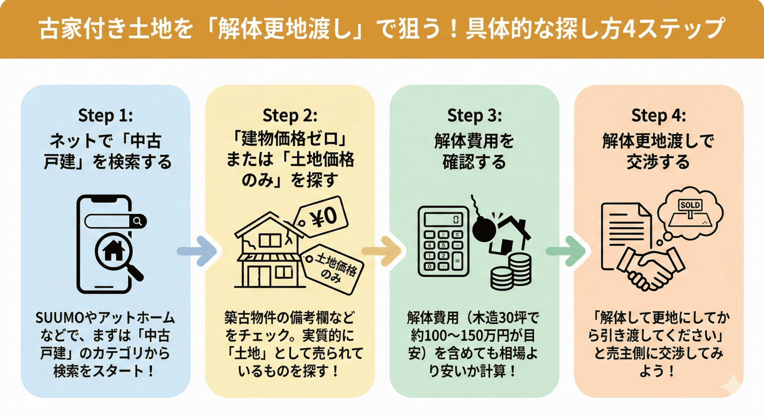 土地探しのステップ