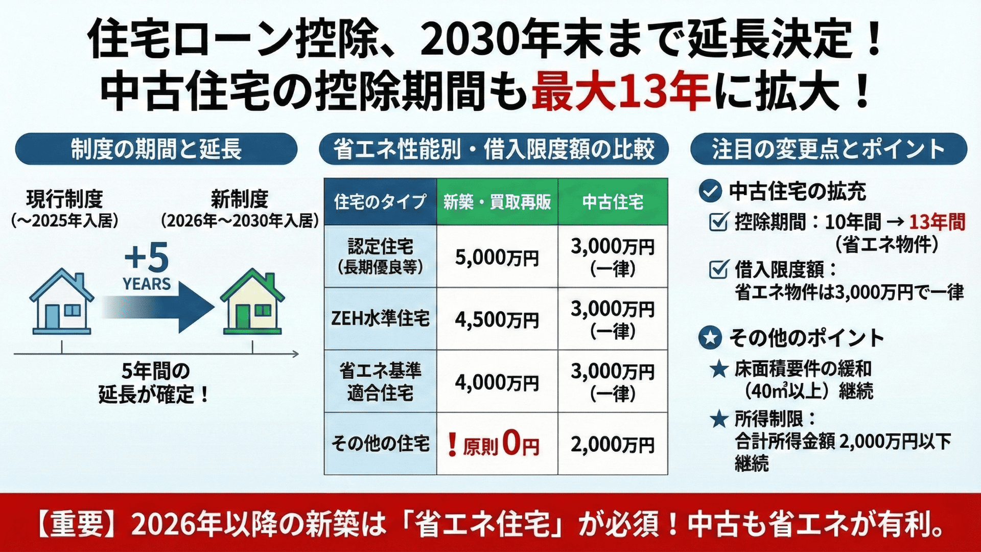 住宅ローン控除は2030年まで延長！今から家を建てる方も利用可能！