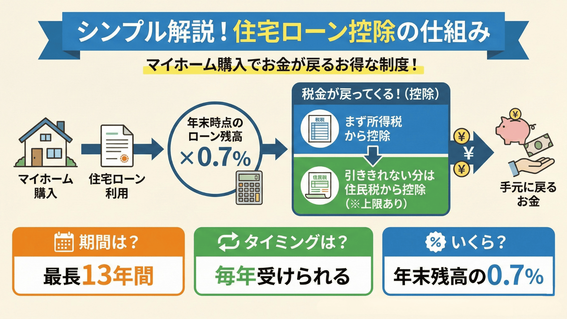 そもそも住宅ローン控除とは？