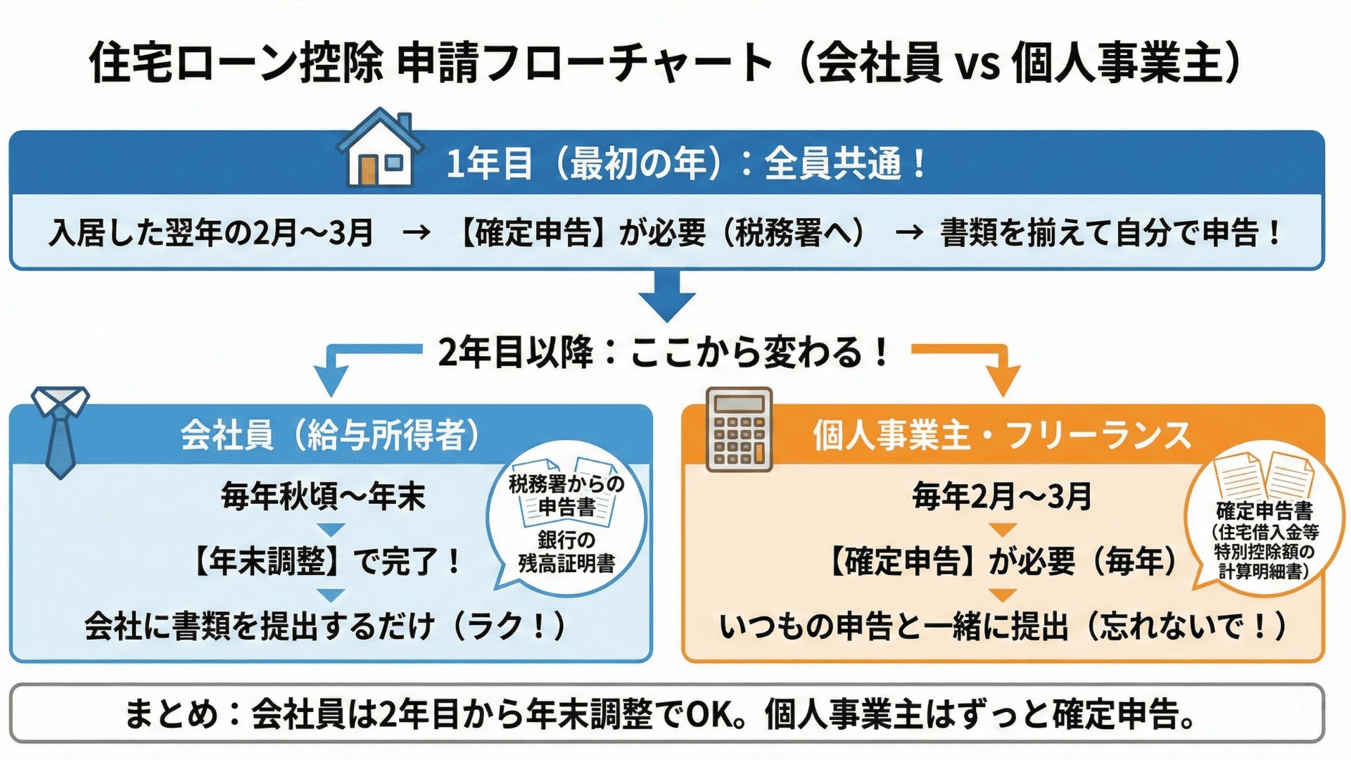 【注意】住宅ローン控除の申請には確定申告が必要！