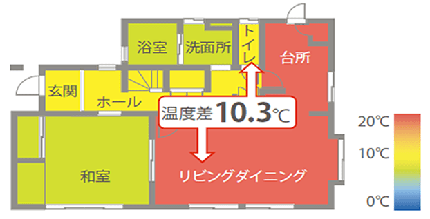 リビングダイニングと他の部屋との温度差10.3℃