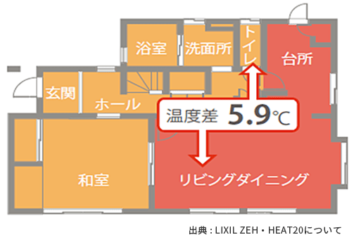 リビングダイニングと他の部屋との温度差5.9℃