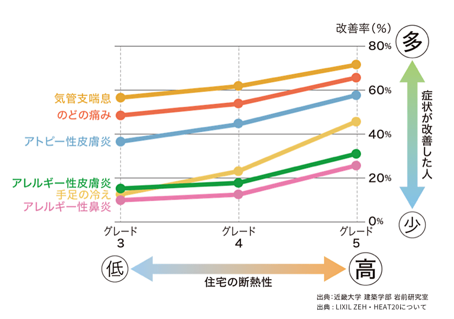 住宅の断熱性と症状が改善した人の関係のグラフ