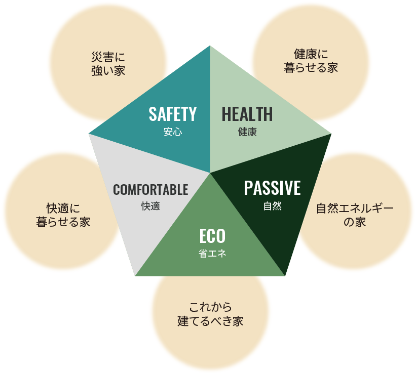 安心 災害に強い家、健康 健康に暮らせる家、自然 自然エネルギーの家、省エネ これから建てるべき家、快適 快適に暮らせる家