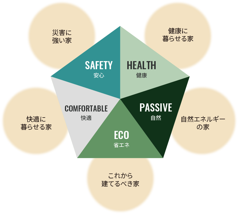 安心　災害に強い家、健康　健康に暮らせる家、自然　自然エネルギーの家、省エネ　これから建てるべき家、快適　快適に暮らせる家