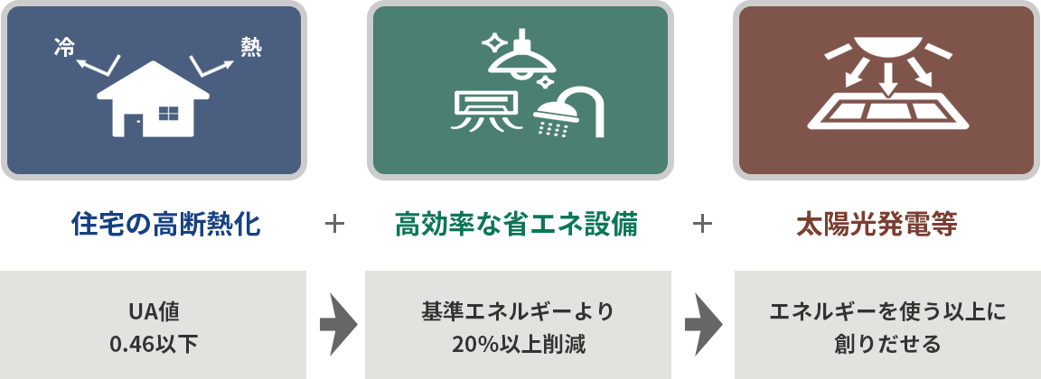 住宅の高断熱化+高効率な省エネ設備+太陽光発電等