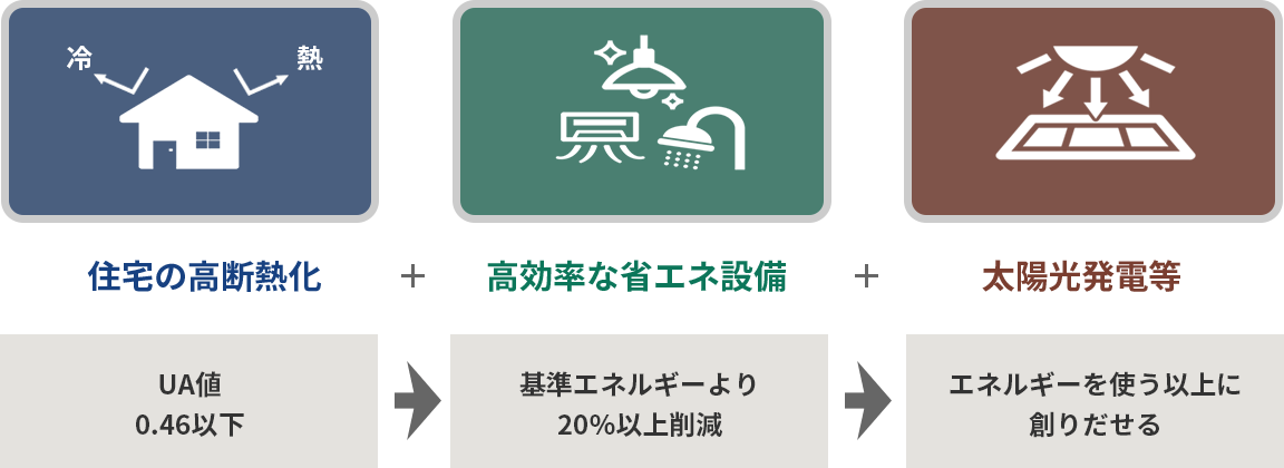 住宅の高断熱化＋高効率な省エネ設備＋太陽光発電等