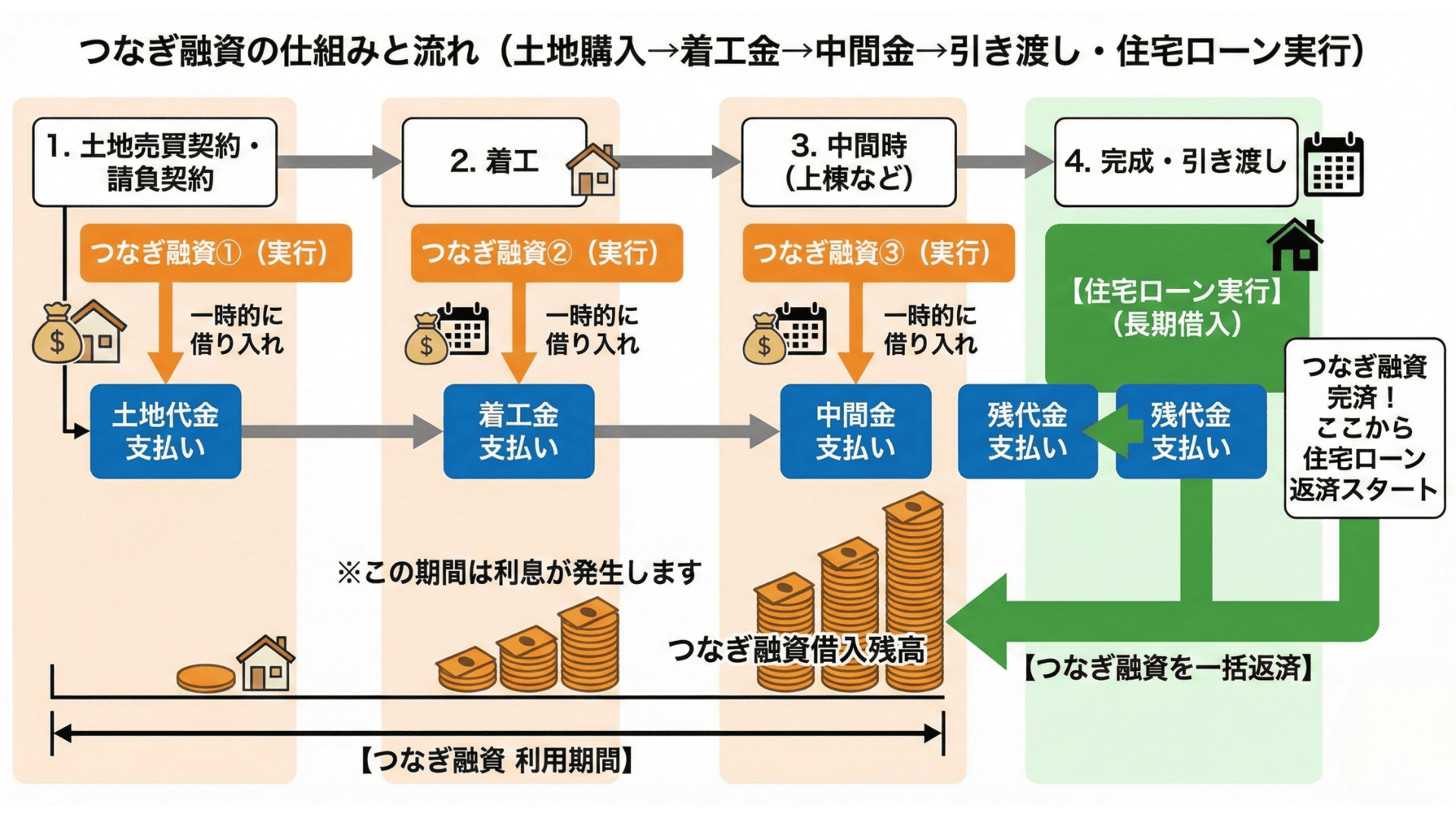 つなぎ融資の仕組み