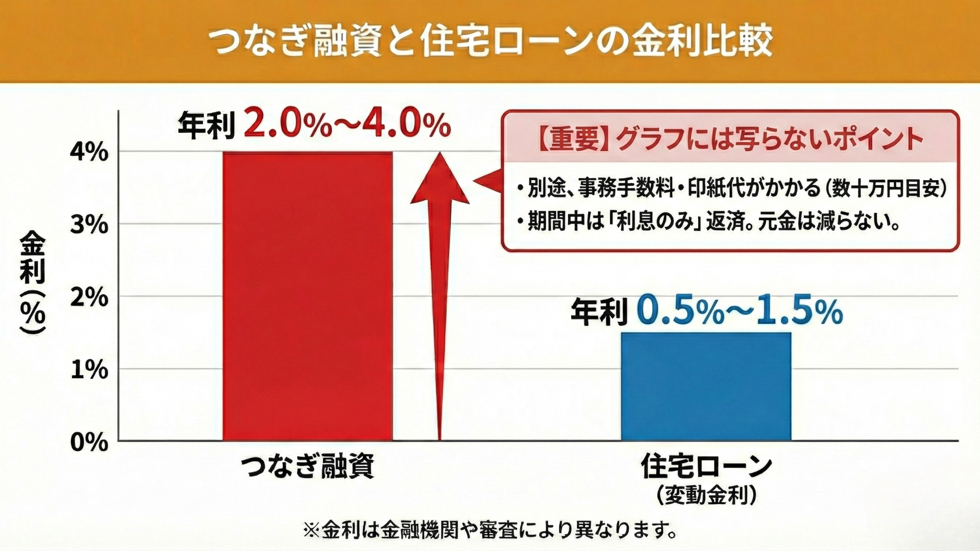 つなぎ融資と住宅ローンの金利比較グラフ(つなぎ融資の金利の高さを視覚的に示す)