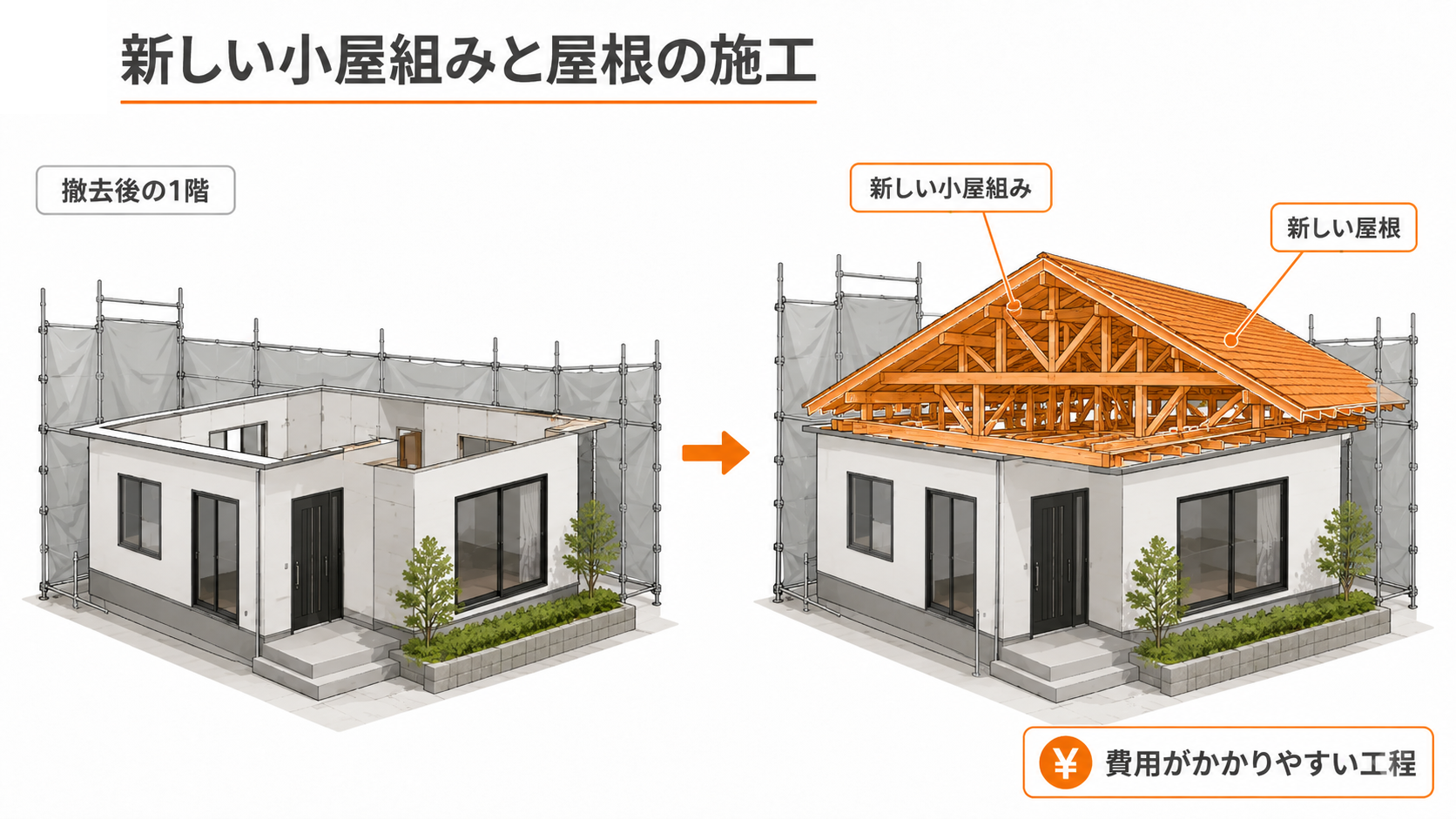 新しい小屋組みと屋根の施工