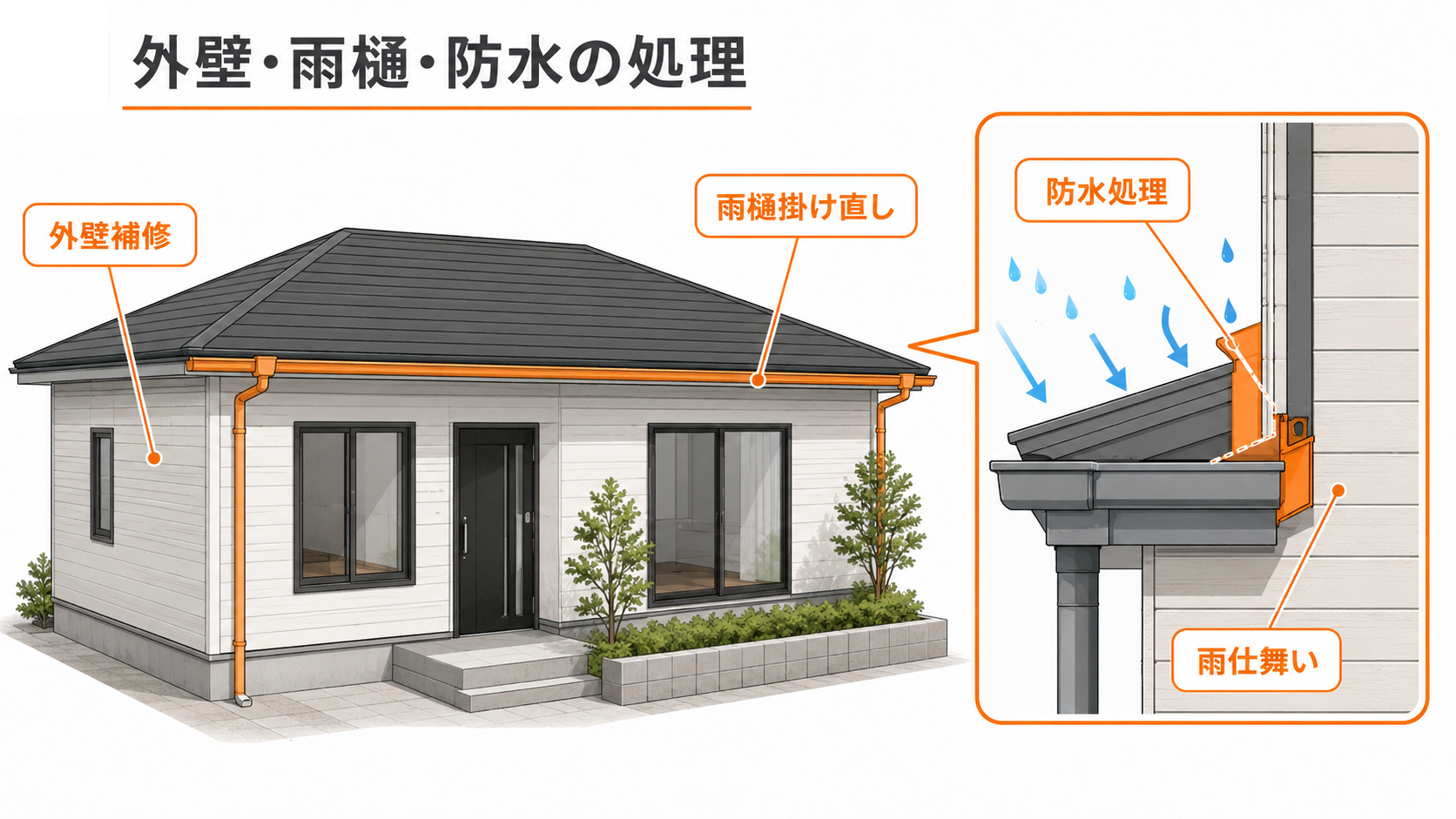 外壁・雨樋・防水の処理