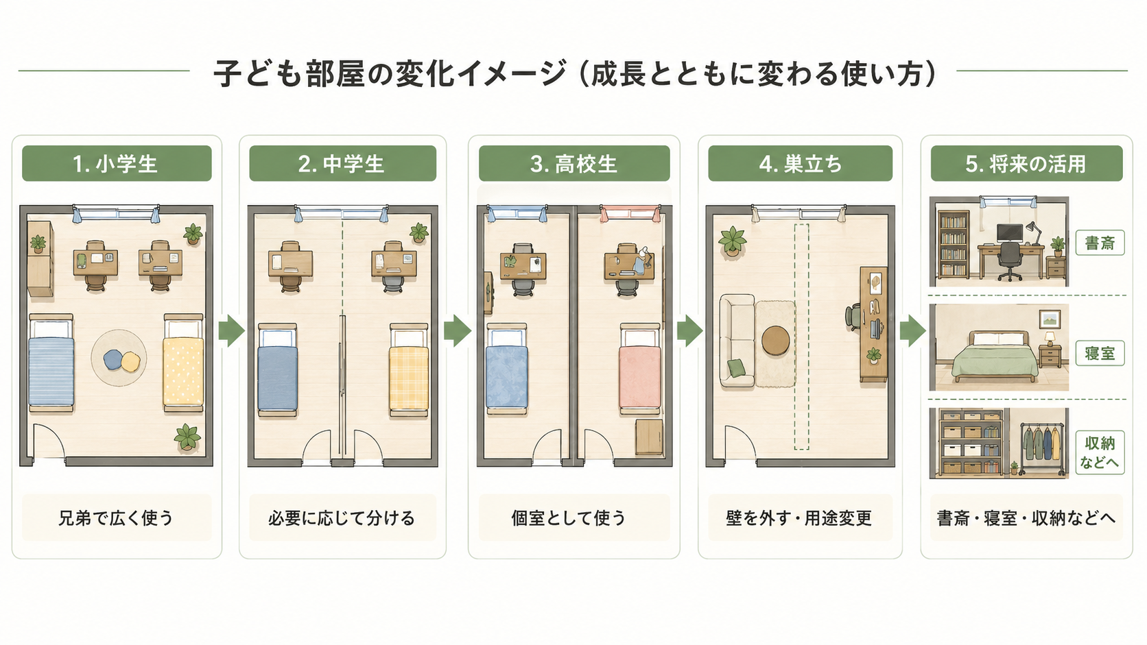 子ども部屋の使い方の変化(タイムライン)
