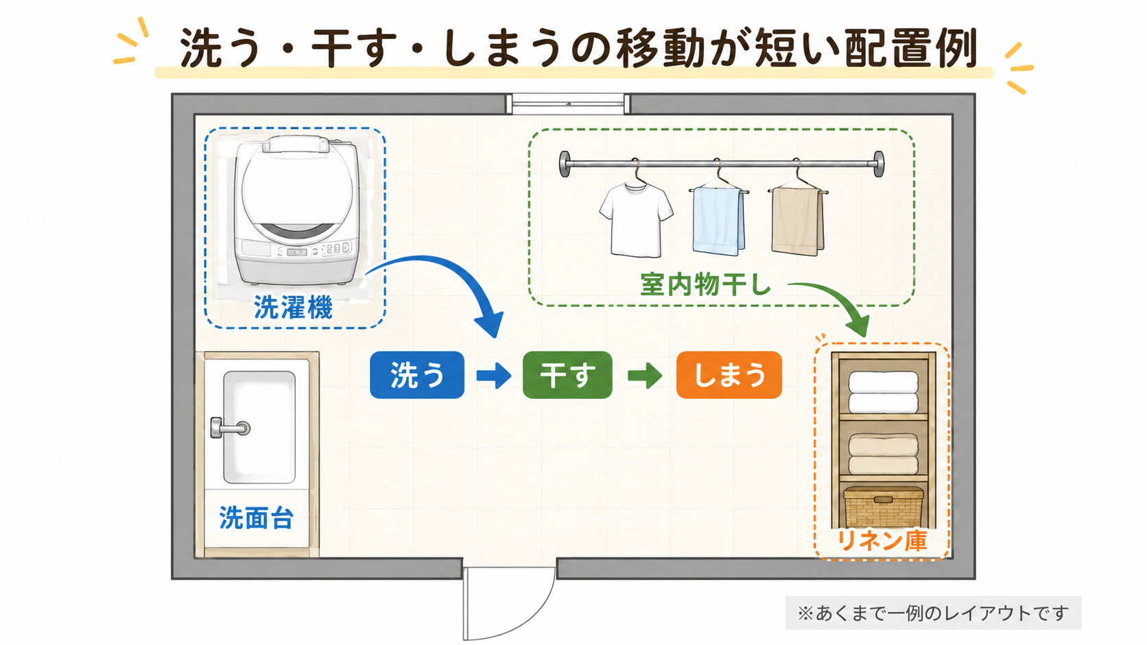 「洗う・干す・しまう」の移動を短くする