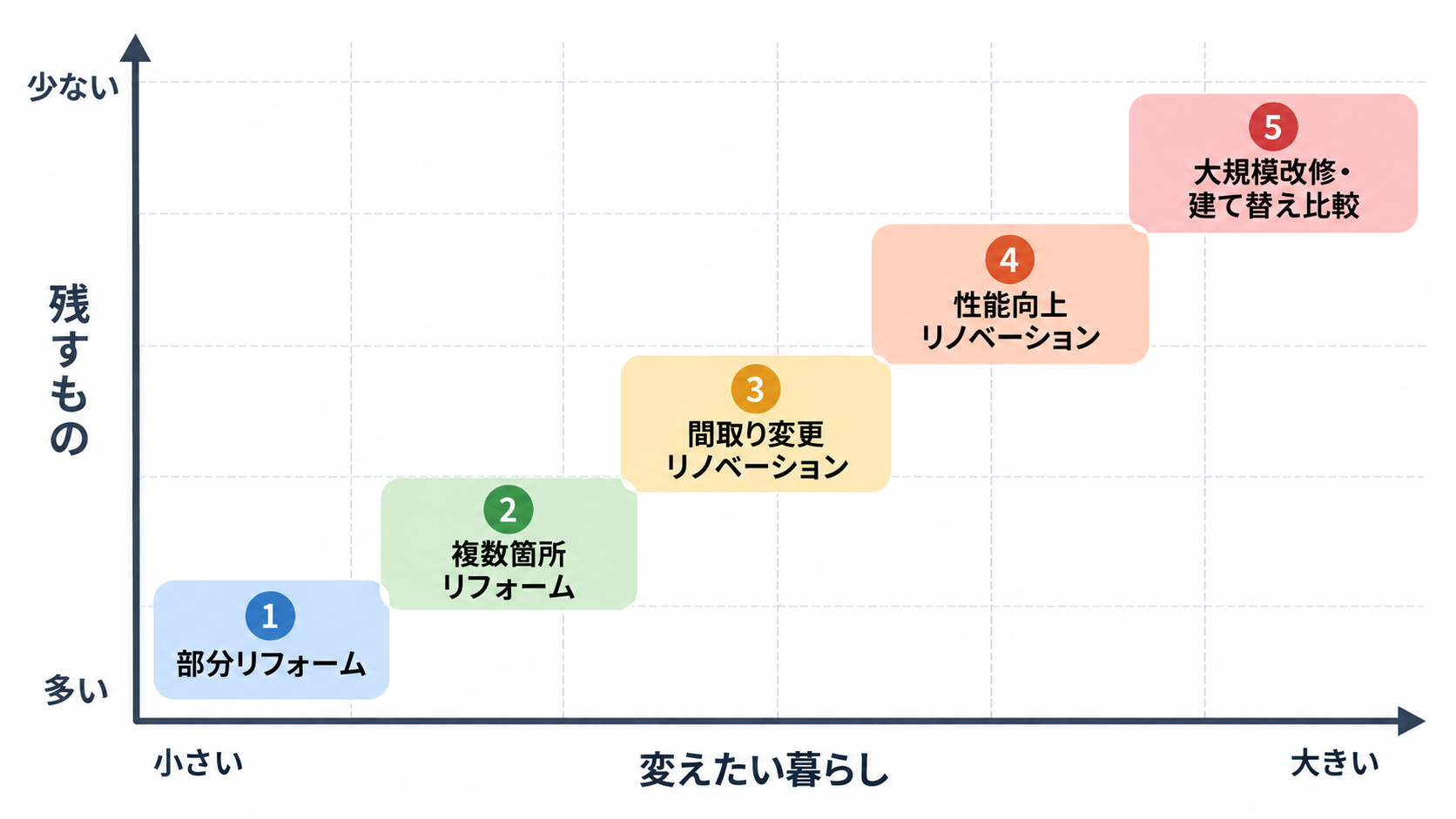 戸建てのリフォームとリノベーションを残す部分と変えたい暮らしの2軸で整理した改修規模の図解