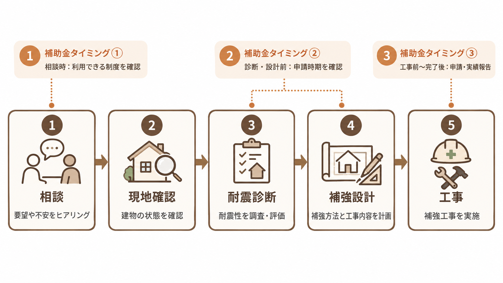 耐震リフォームの流れを示した5ステップの図(相談・現地確認・耐震診断・補強設計・工事)