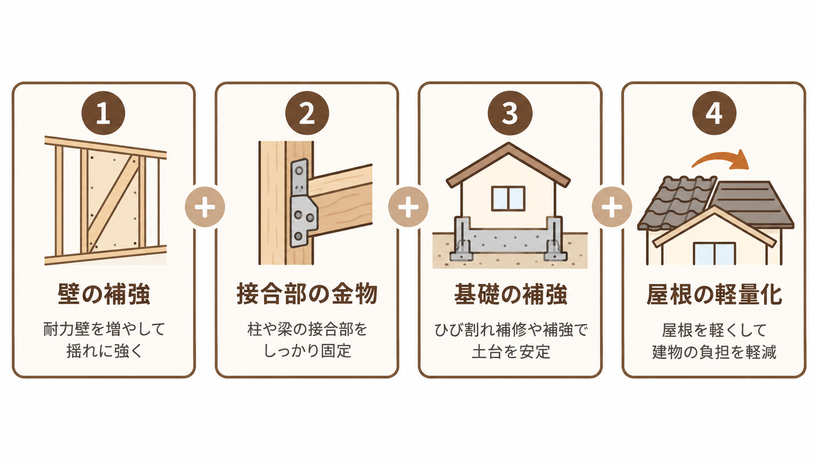 耐震リフォームで組み合わせる4つの補強(壁の補強・接合部の金物・基礎の補強・屋根の軽量化)を示した図