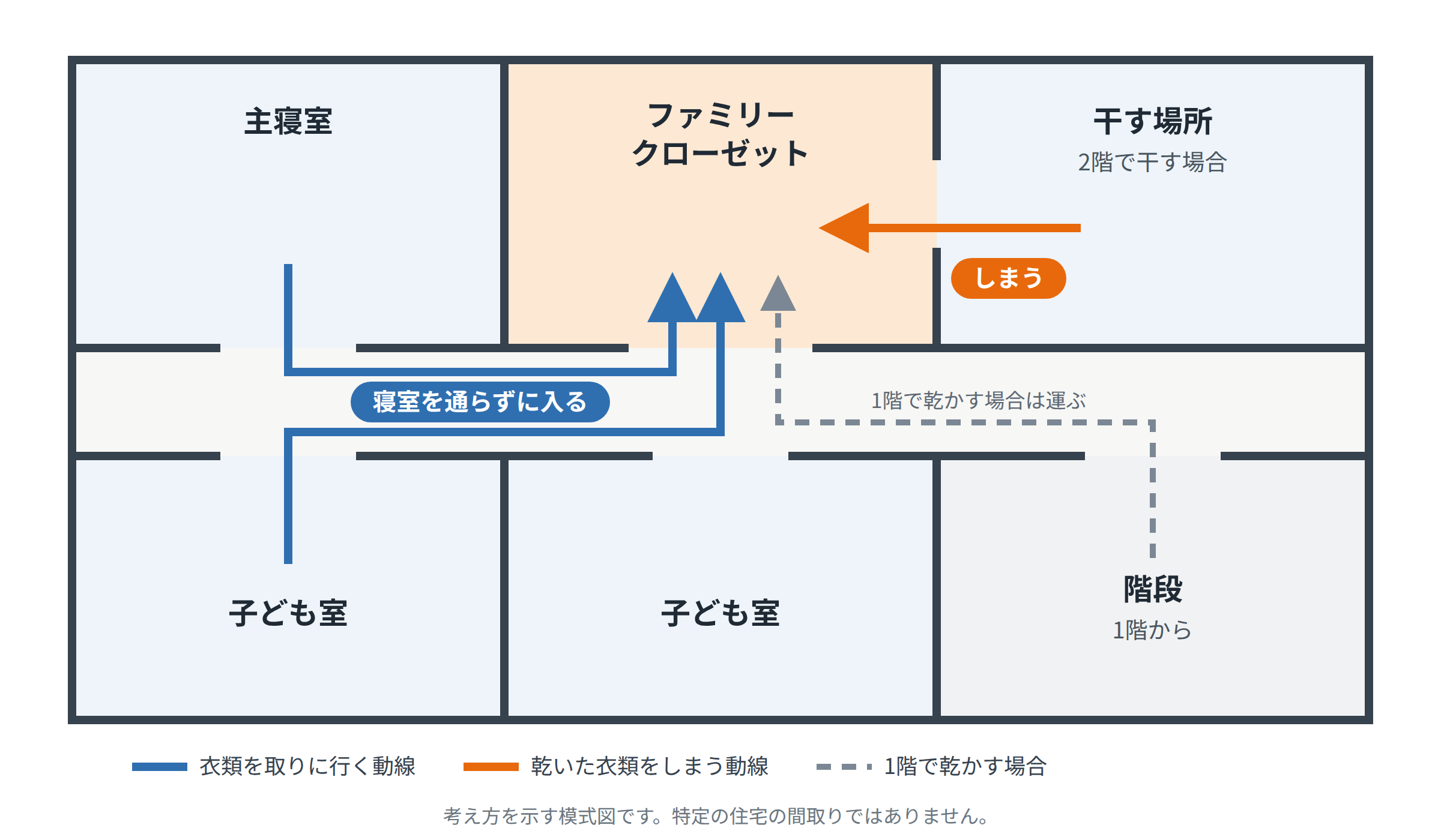 2階の共用廊下や寝室の近くで、着替えと収納をつなぐ