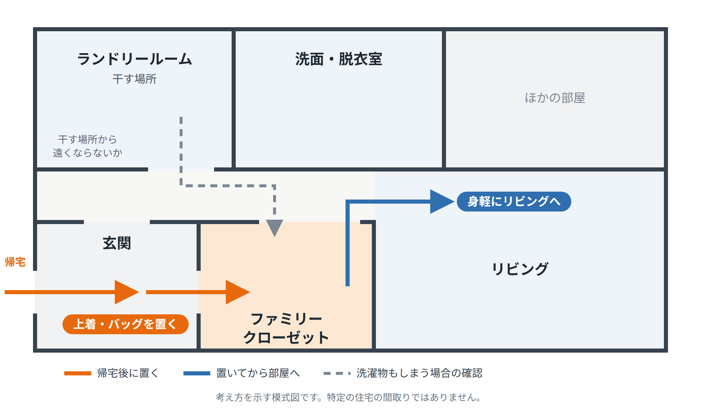 玄関の近くで、帰宅後の上着や荷物を片付けやすくする