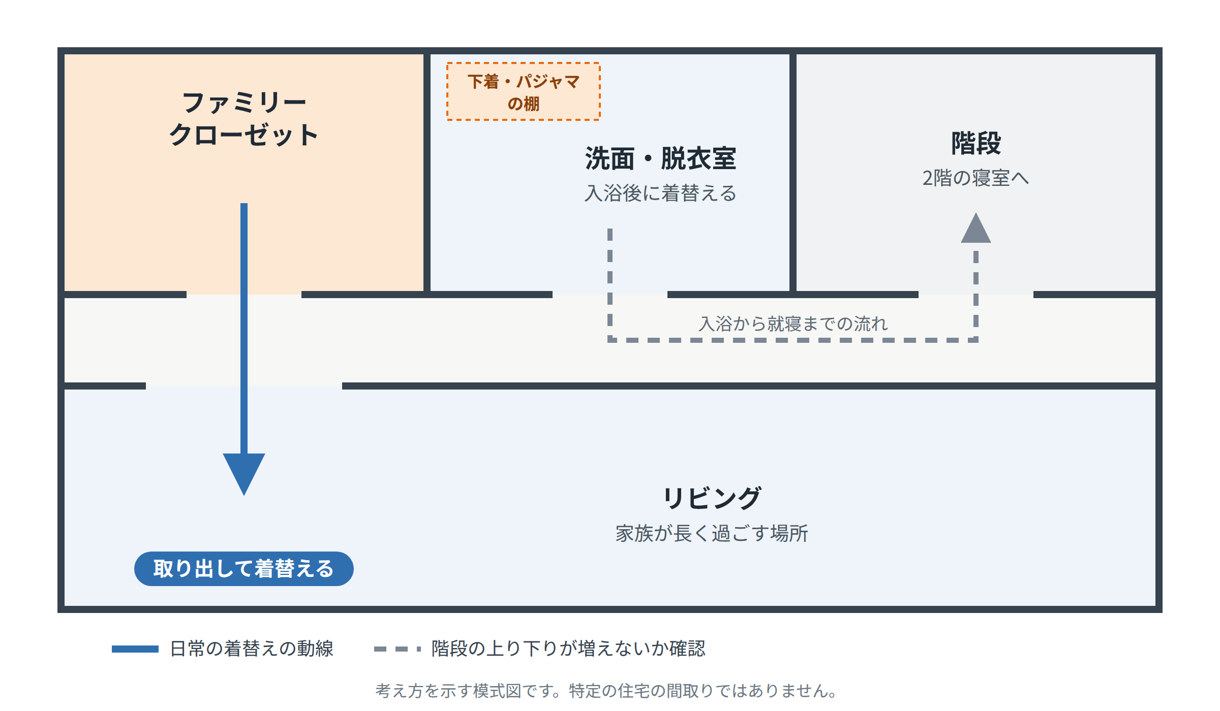 リビングの近くで、日常の身支度をしやすくする