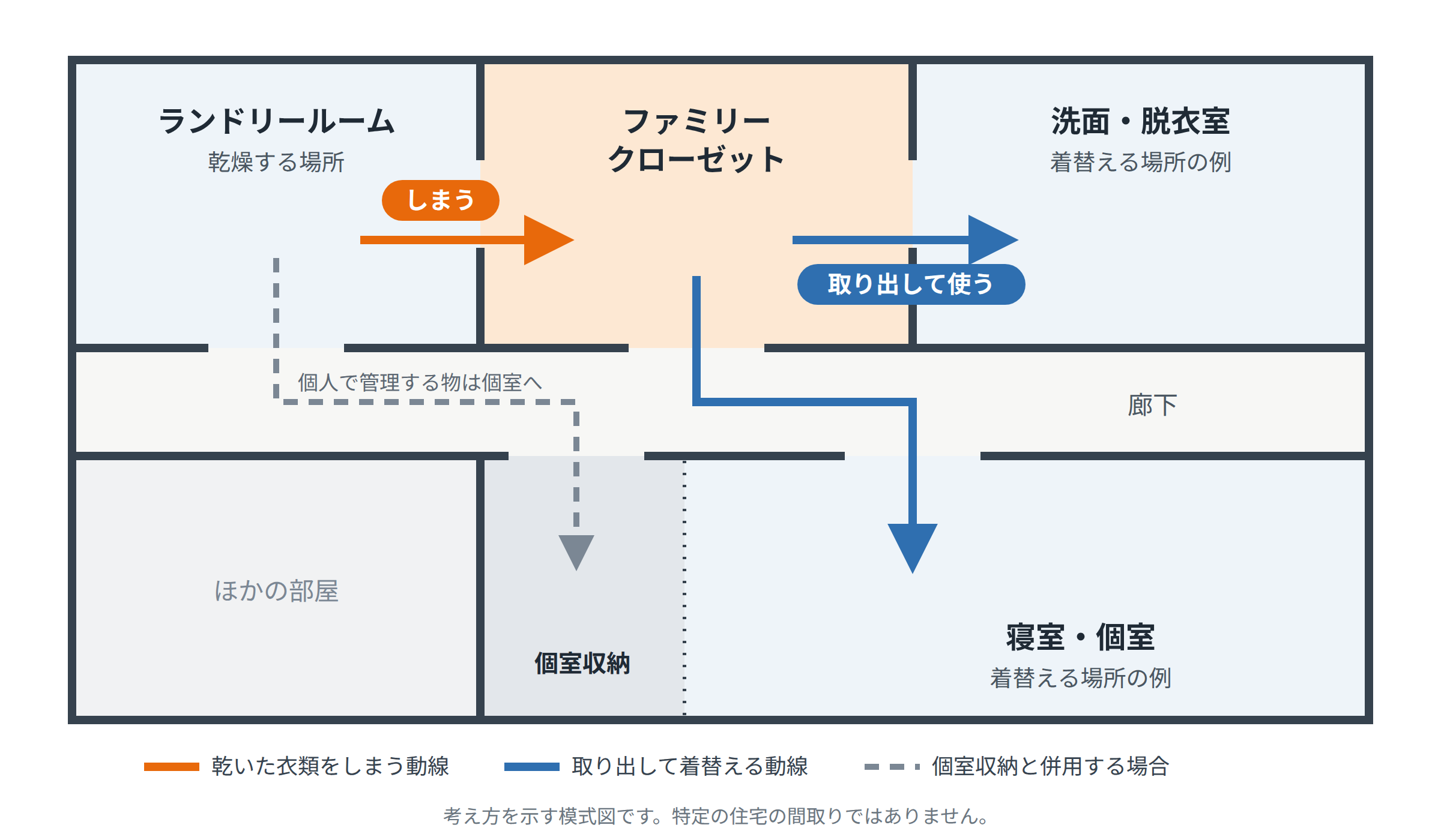 乾いた衣類をファミリークローゼットにしまう動線と、家族が取り出して洗面室や寝室で着替える動線の位置関係を示した模式図
