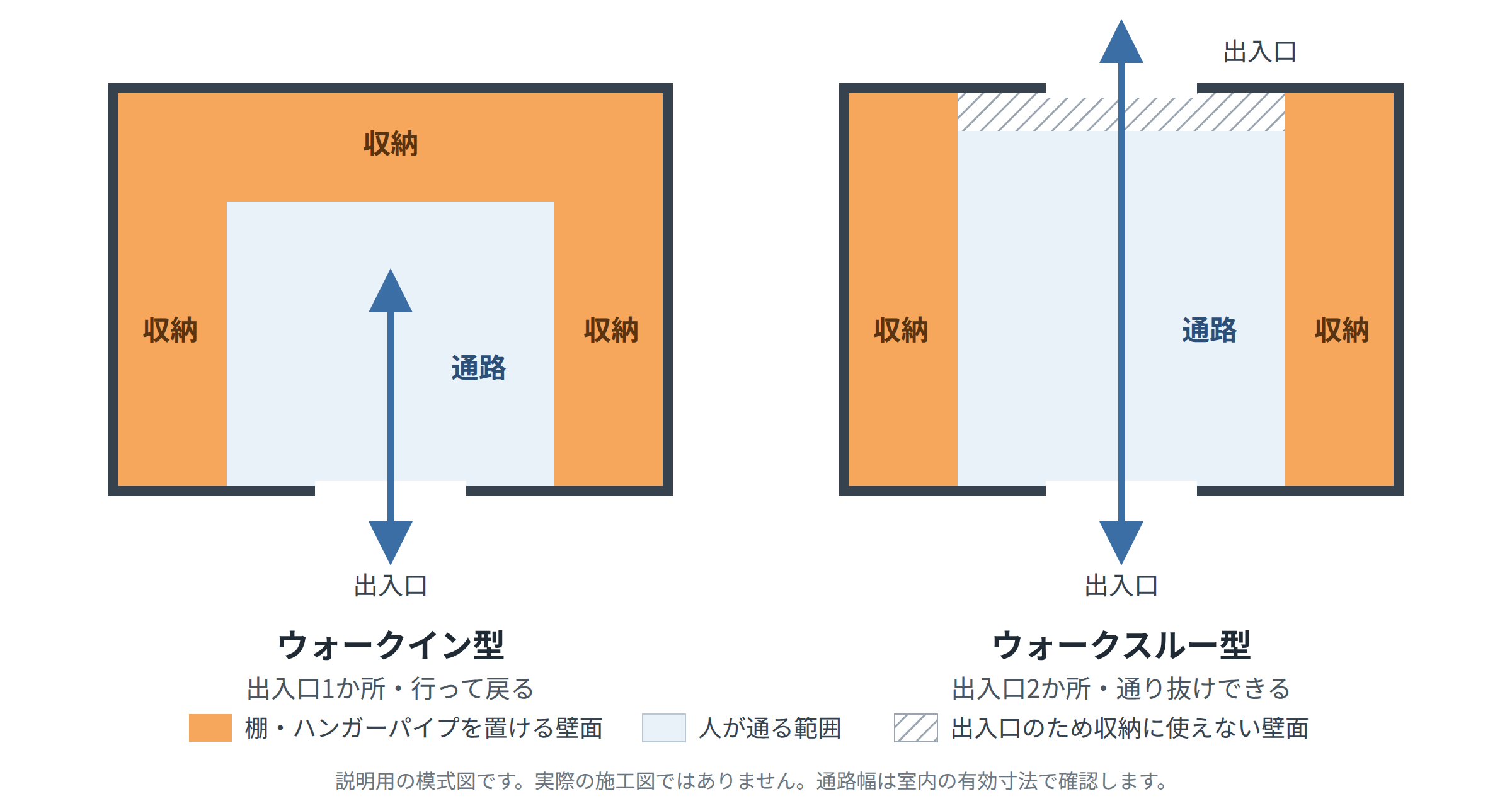 同じ床面積のウォークイン型とウォークスルー型のファミリークローゼットを比べた模式図。出入口の数によって、収納に使える壁面と通路の範囲が変わる