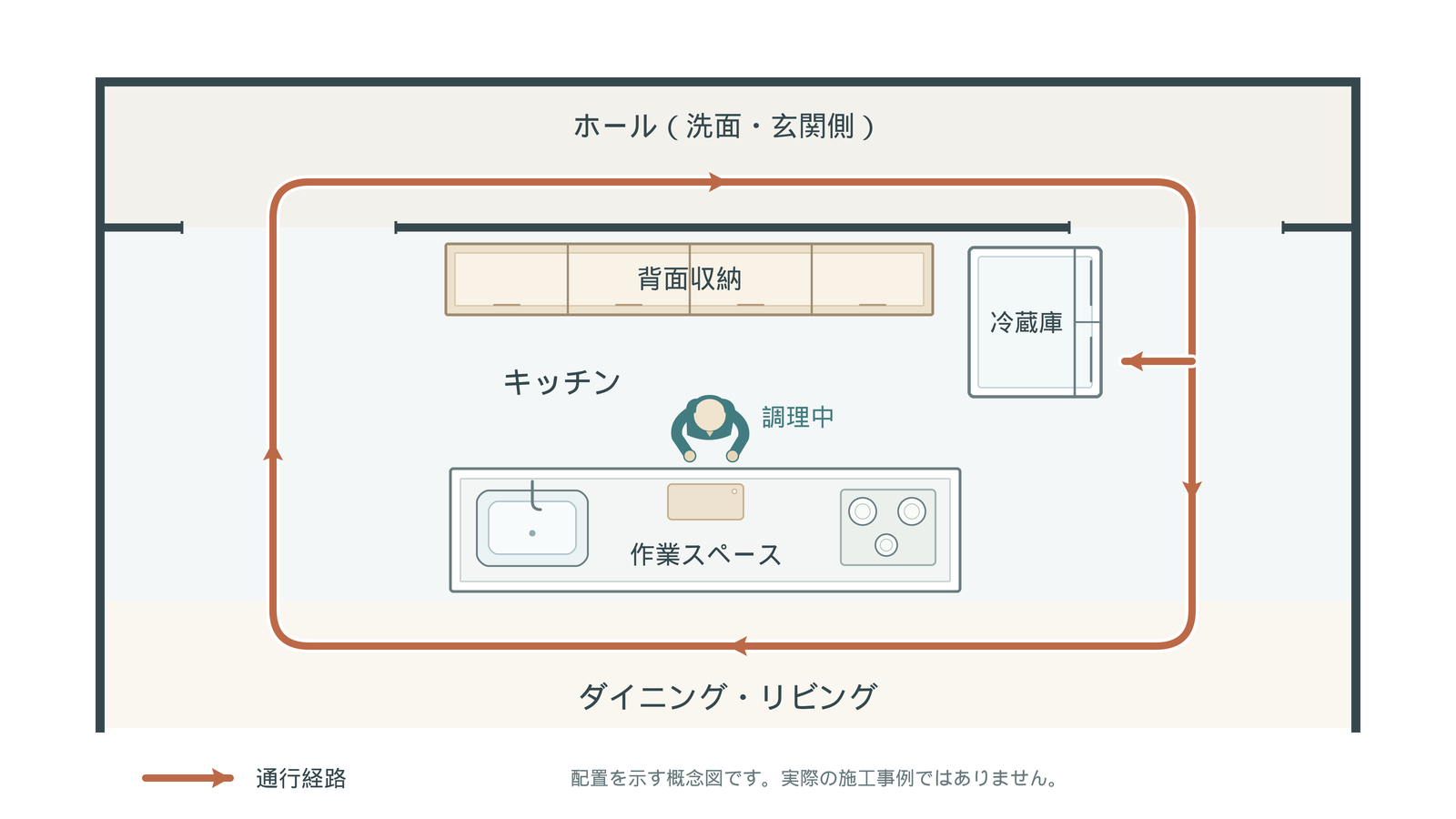 キッチンの両端に出入口を設け、ダイニングとホールを回れるようにして、調理する人と通行する人の位置関係を示した間取りの概念図