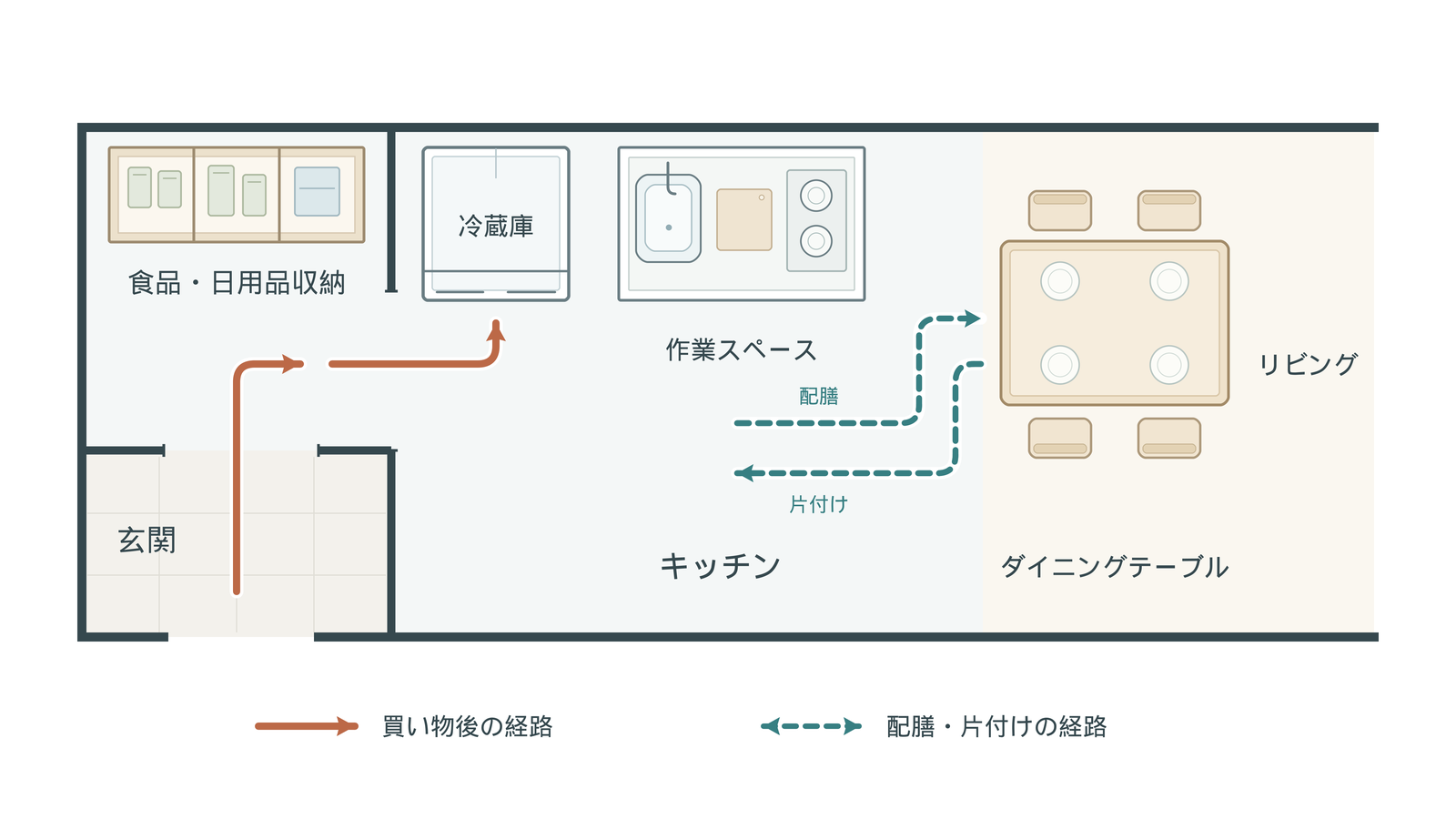 玄関から食品収納・冷蔵庫へ向かう買い物後の動線と、キッチンから食卓へ向かう配膳の動線を区別して示した間取りの概念図