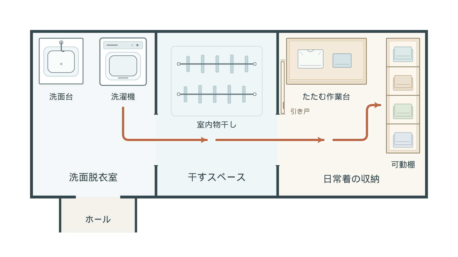 洗濯機のある洗面脱衣室、干すスペース、たたむ作業台、衣類収納を隣接させ、洗う・干す・たたむ・しまうの順に動線を示した間取りの概念図