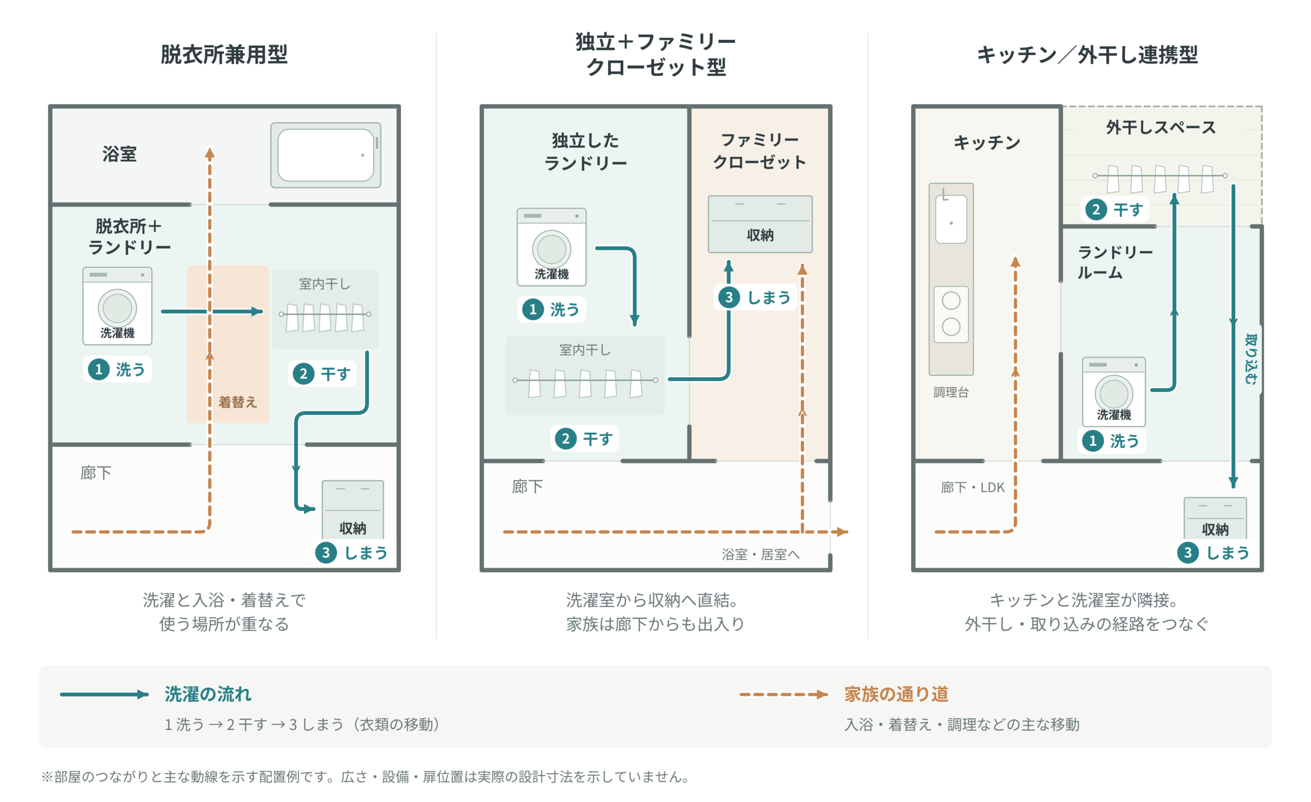 脱衣所兼用型、独立してファミリークローゼットとつなぐ型、キッチンと外干しスペースにつなぐ型の3つの配置を、洗濯の流れと家族の通り道を分けて比べた図