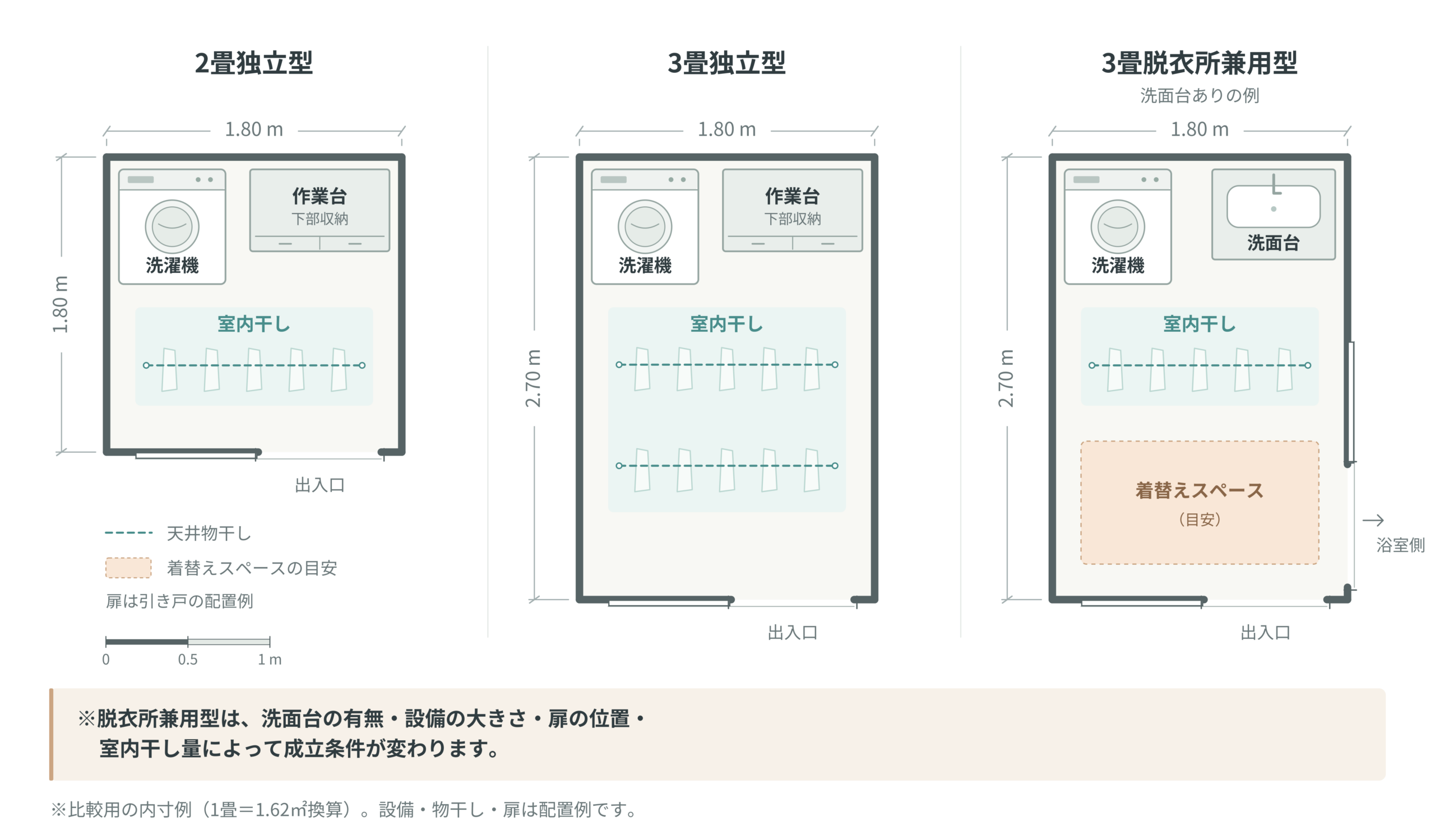 2畳独立型、3畳独立型、3畳脱衣所兼用型のランドリールームを同じ縮尺で比べた模式図。洗濯機・物干し・収納・洗面台・出入口・通路の位置を示す