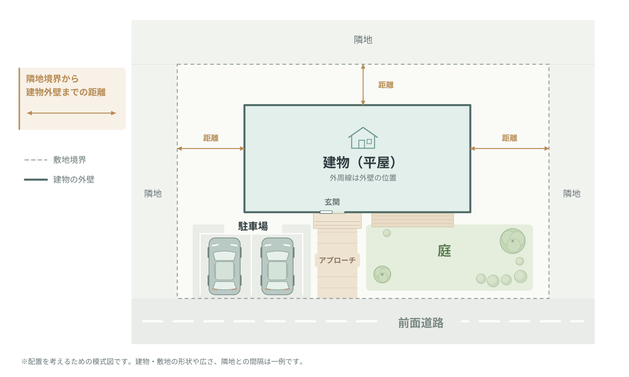 平屋の敷地に建物・駐車場・庭・隣地との距離を配置した考え方を示す概念図