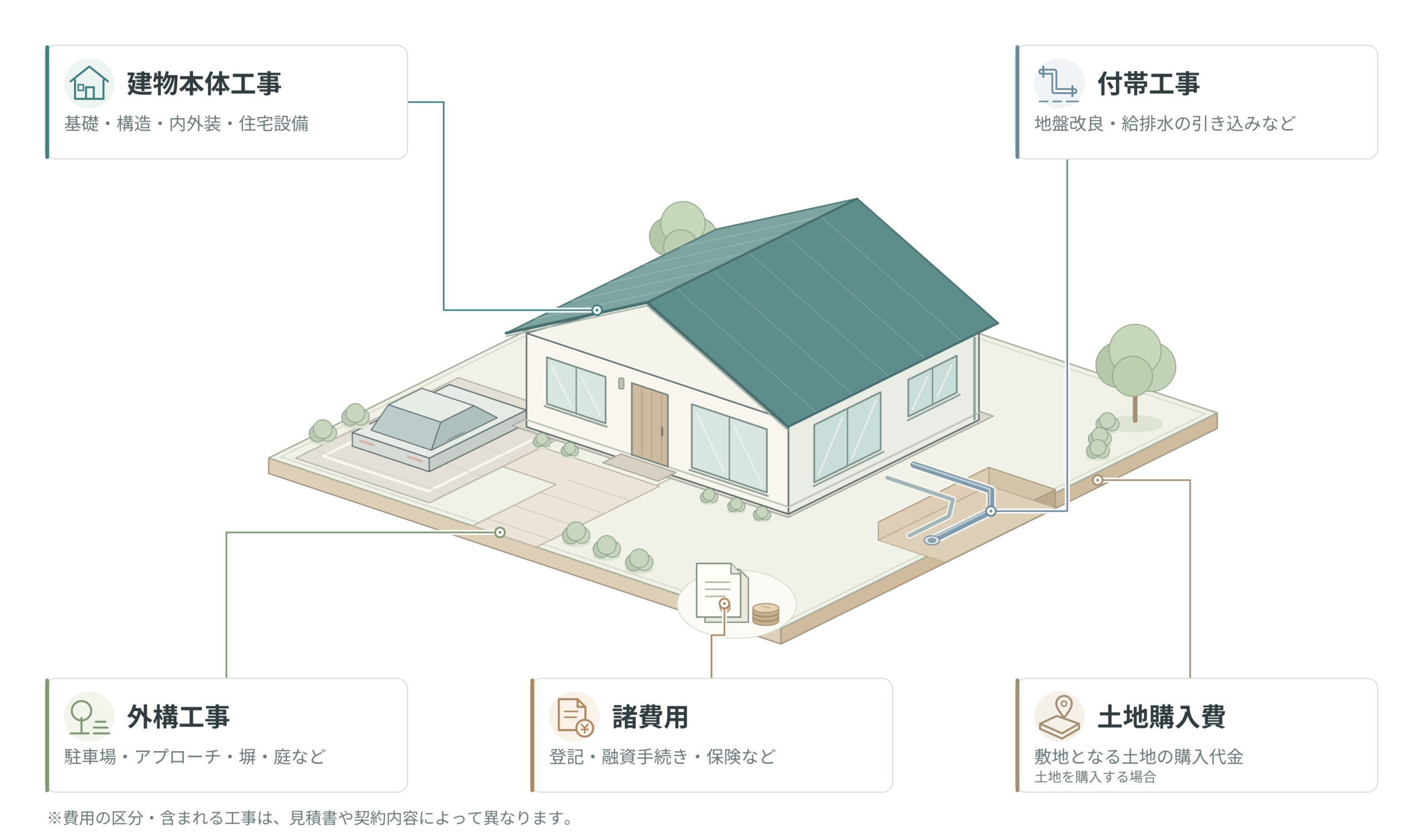 平屋の注文住宅の総予算を、建物本体工事・付帯工事・外構工事・諸費用・土地購入費の5つに分けて示した概念図